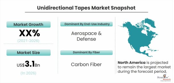 Unidirectional-Tapes-Market-Dynamics